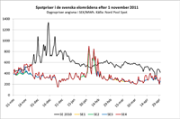 spotpriser i de svenska elområdena efter 1 november 2011