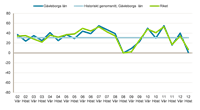 konjunkturindex