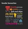 Food favourites eaten by LivingSocial Members