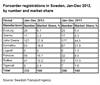 Table: Forwarder registrations in Sweden 2012 400px