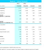 Nøgletal TelenorDK Q1 2012 final