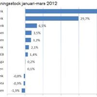 Tillväxt i inlåningsstock januari-mars 2012