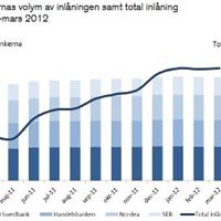 Storbankernas volym av inlåningen samt total inlåning april 2011-mars 2012