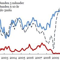 Andel nya bolån med en löptid på tre månader och fem-tio år