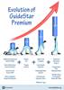 Evolution of GuideStar Premium Infographic