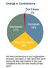 Change in total contributions to charitable nonprofits in 2012