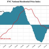 FNC National Residential Price Index