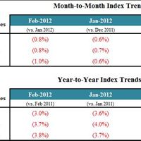 Index Trends