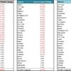 MSA Index Trends