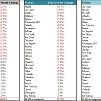 MSA Index Trends