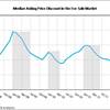 Median Asking Price Discount, For-Sale Market