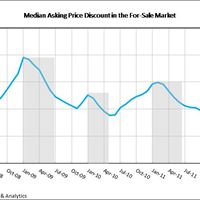 Median Asking Price Discount, For-Sale Market