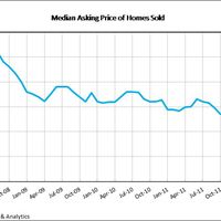 Median Asking Price of Homes Sold
