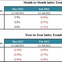 Index Trends