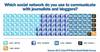 Cision/PR News Social Media Survey