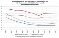 ArbetsskadestatistikNY