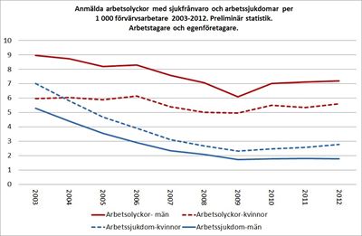 ArbetsskadestatistikNY