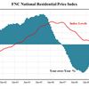 FNC National Residential Price Index