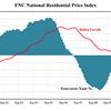 FNC National Residential Price Index