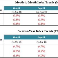 Monthly & Yearly Home Price Indexes