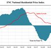 FNC National Residential Price Index