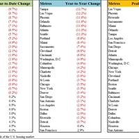 Major Metro Home Price Indexes
