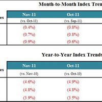FNC Index Trends
