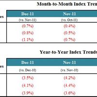 FNC Index Trends