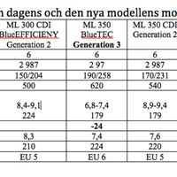 Så här ser en jämförelse mellan dagens och den nya modellens motorer ut: