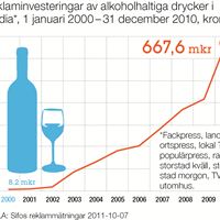 Medieinvesteringar gällande alkoholreklam år 2000 - 2010