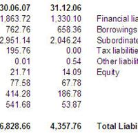 key figures from the balance sheet