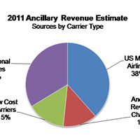 2011 Ancillary Revenue Estimate