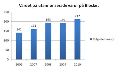Blocket