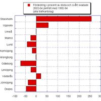 utveckling procent