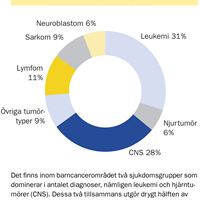 Barncancersjukdomar