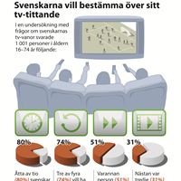 Illustration Svenskarnas tv-vanor