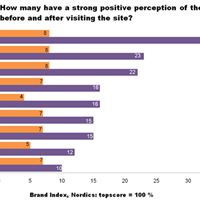 Perception of the brand