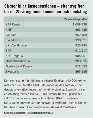 Så slår avgifterna mot pensionskapitalet JPEG