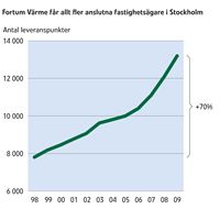 Anslutna kunder