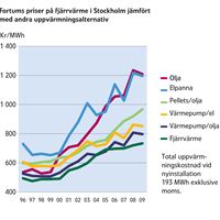 Pris fjärrvärme