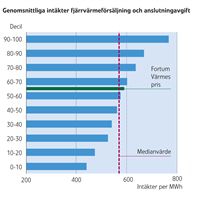 Intäkter