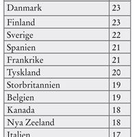 Semesterdagar per land