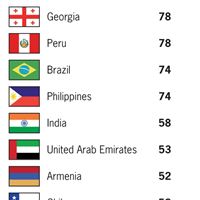 Global League Table
