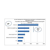 Medieinvesteringar 2012. Topp 5 - medierna som flest ökar i.