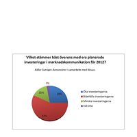 Diagram: Investeringar i marknadskommunikation 2012 - öka, minska eller bibehålla