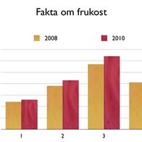 Fakta om frukost diagram