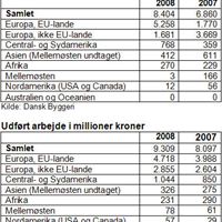 Tabeller - Danske entreprenører eksporter sig ud af krisen