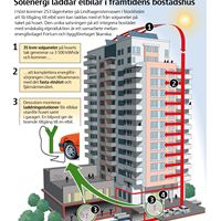Solenergi laddar elbilar i framtidens bostadshus 2