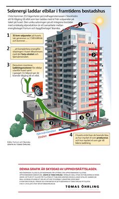 Solenergi laddar elbilar i framtidens bostadshus 2