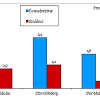 Prisprognos för bostadsrätter och småhus